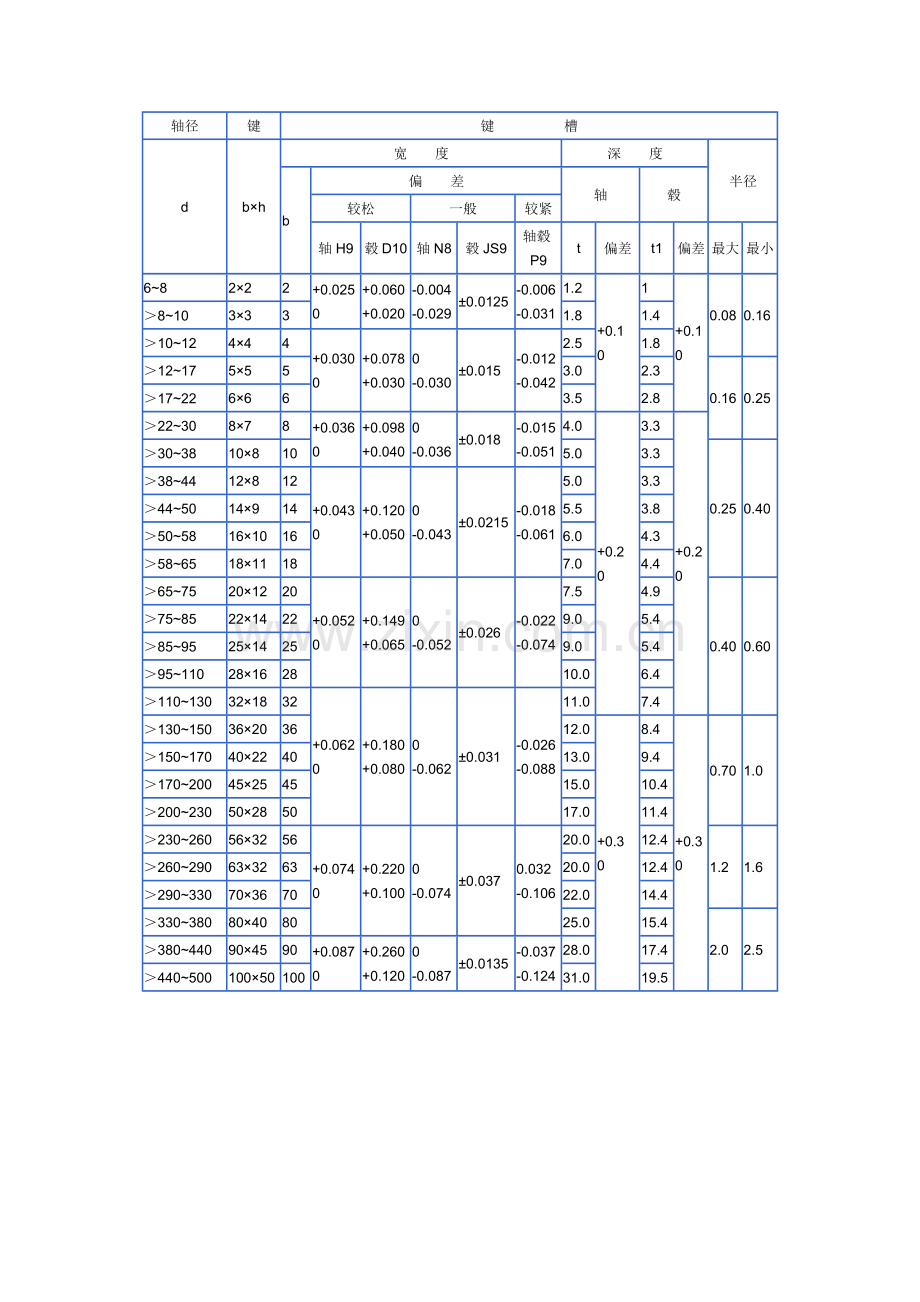 平键规格表.doc_第1页