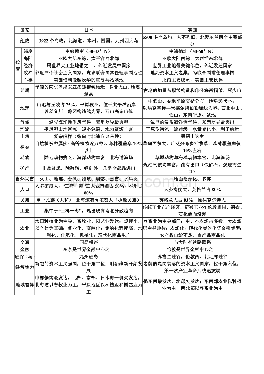 日本与英国的全面比较.doc_第1页