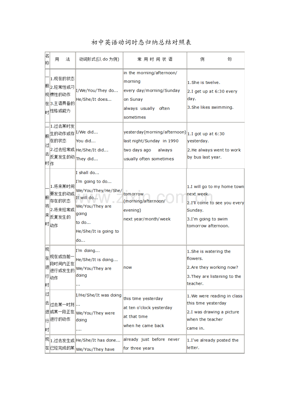 英语时态(初中英语动词时态归纳总结对照表).doc_第1页