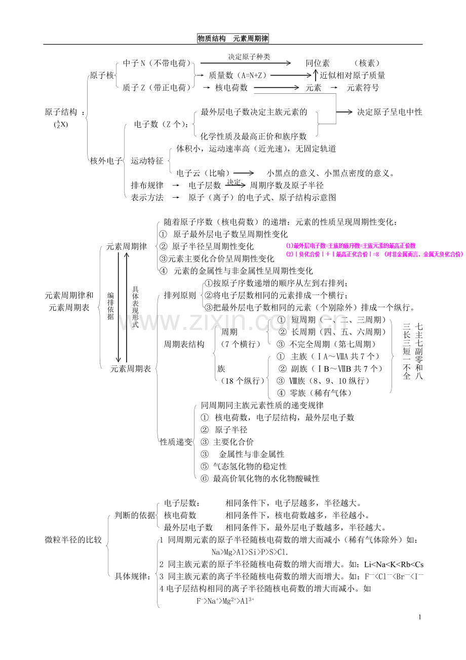 高一化学必修二物质结构元素周期律知识点总结.doc_第1页