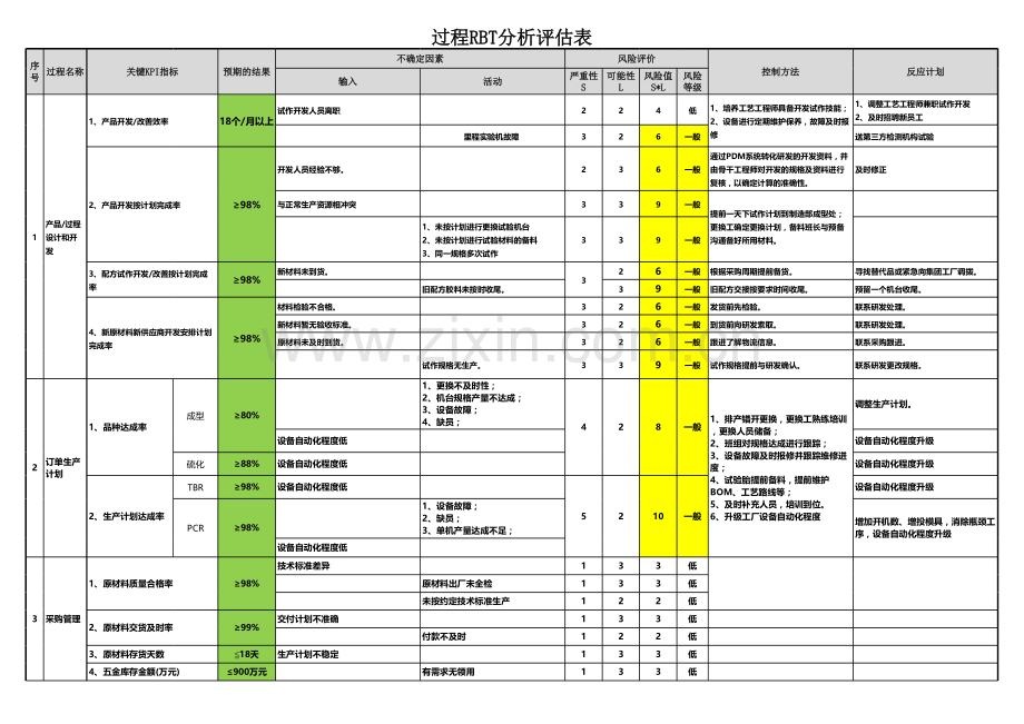 过程RBT分析评估表.xls_第1页
