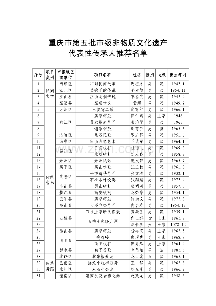 重庆第五批级非物质文化遗产.doc_第1页