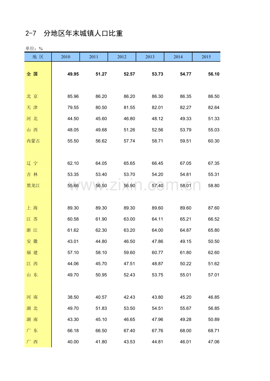 27全国分地区年末城镇人口比重(20102018)中国统计年鉴Excel版.xls_第1页