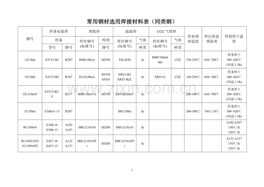 常用钢材焊材选用表.doc_第2页