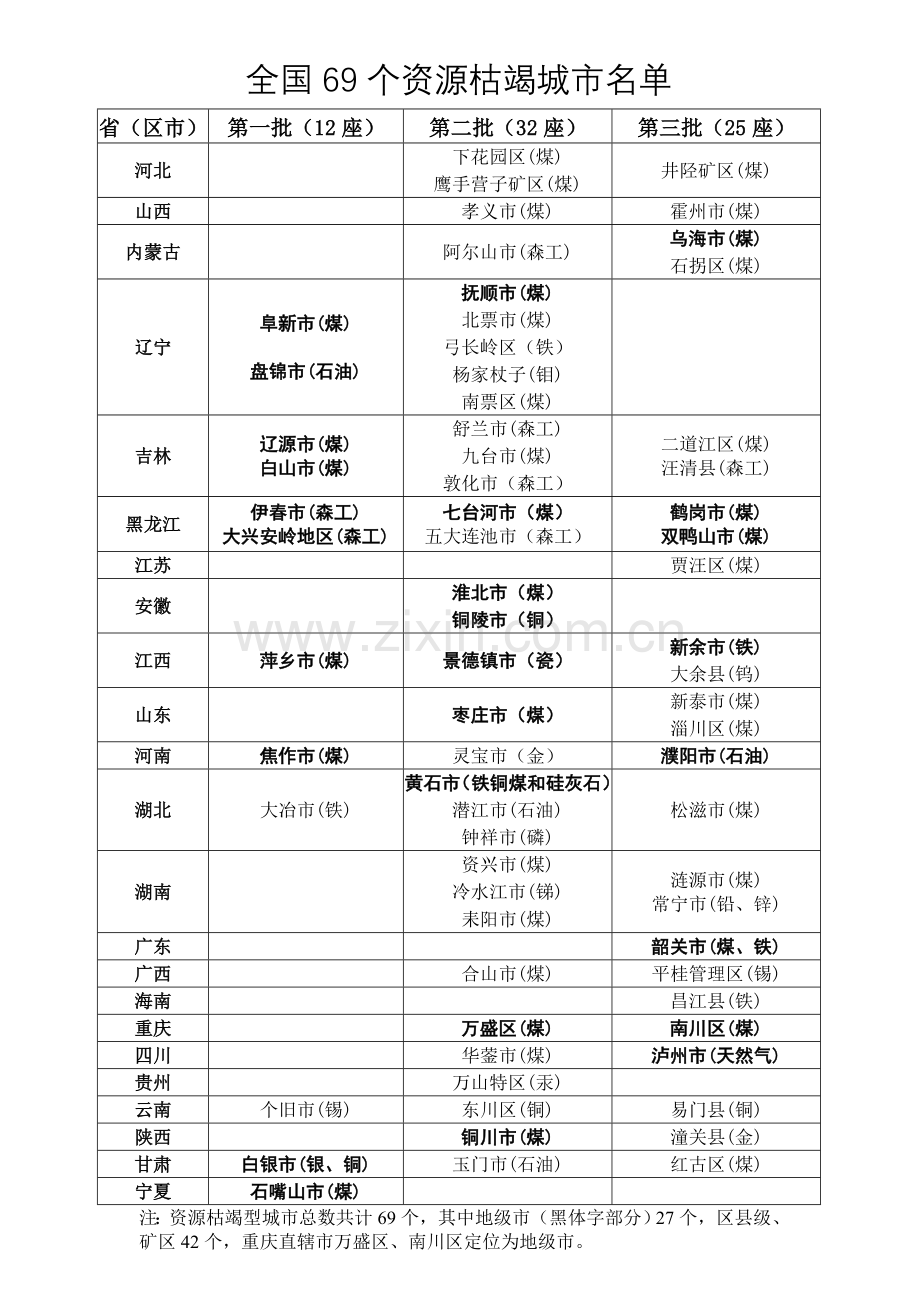 全国69个资源枯竭城市名单.doc_第1页