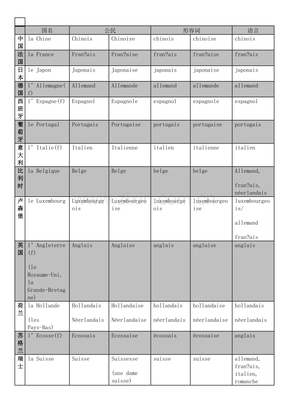 法语国家常用及相关词汇.doc_第1页