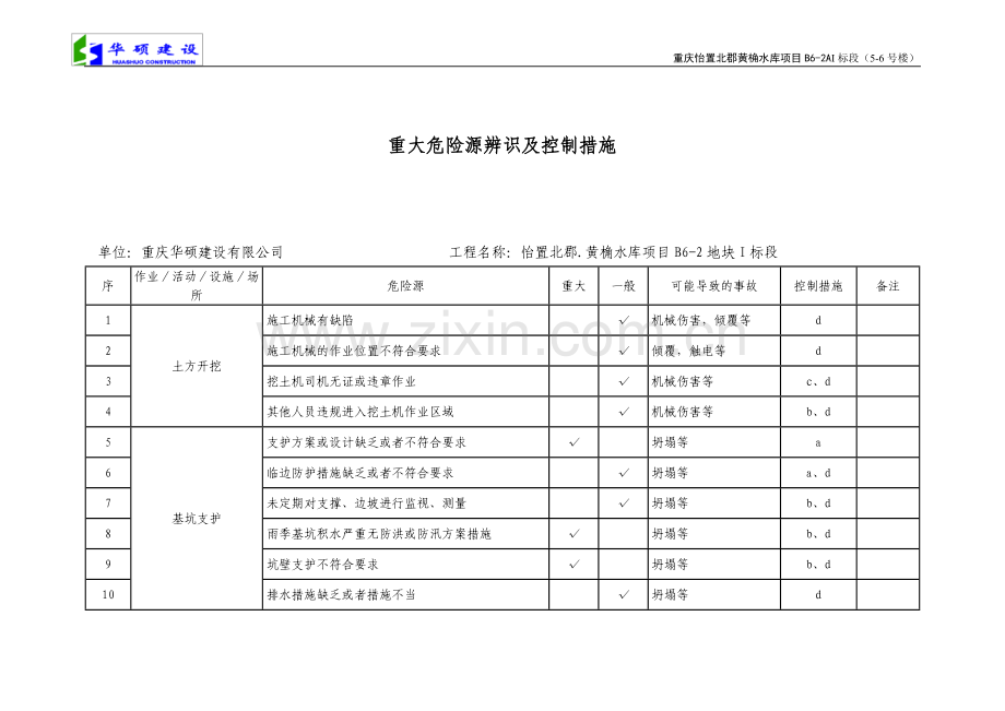 重大危险源辨识及控制措施清单.doc_第2页