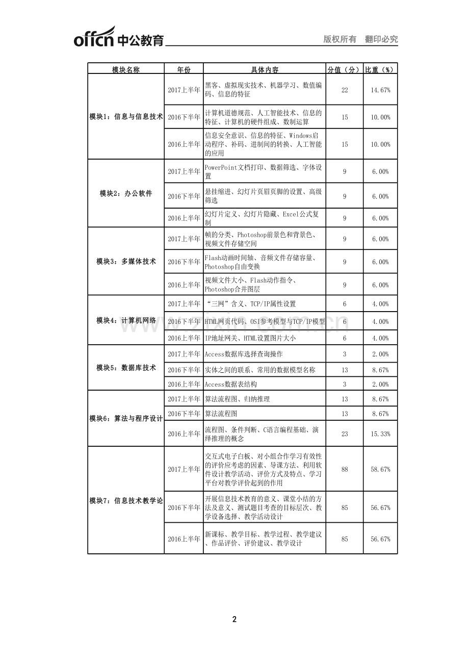 全国教师资格笔试高分攻略(信息技术科目)高中.doc_第2页