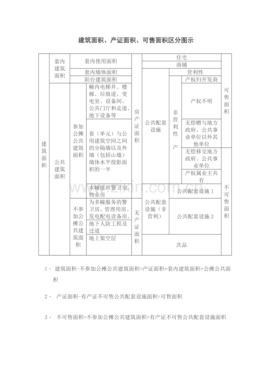 建筑面积、可销售面积区分.doc_第1页