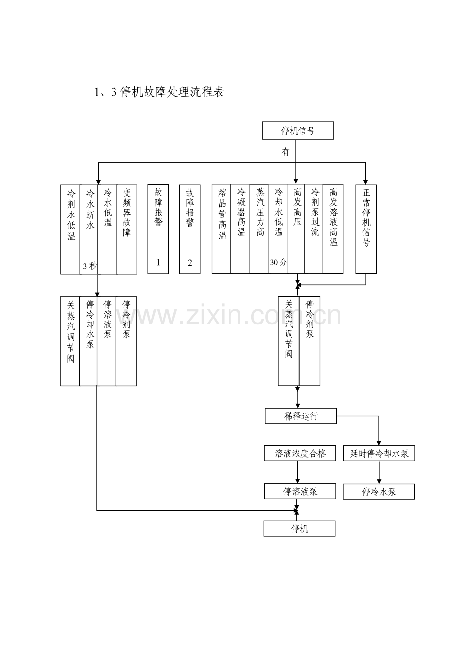 中央空调故障处理方案.doc_第2页