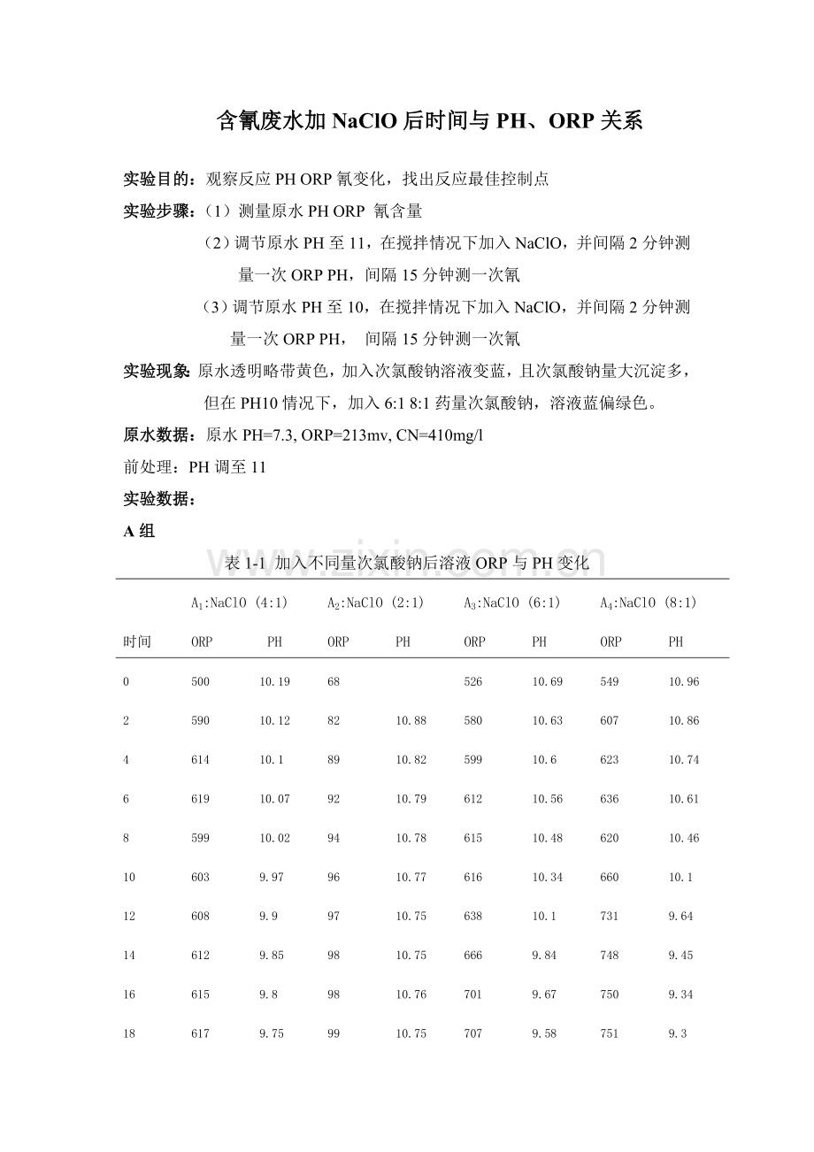 含氰废水加NaClO后时间与PH、ORP关系.doc_第1页