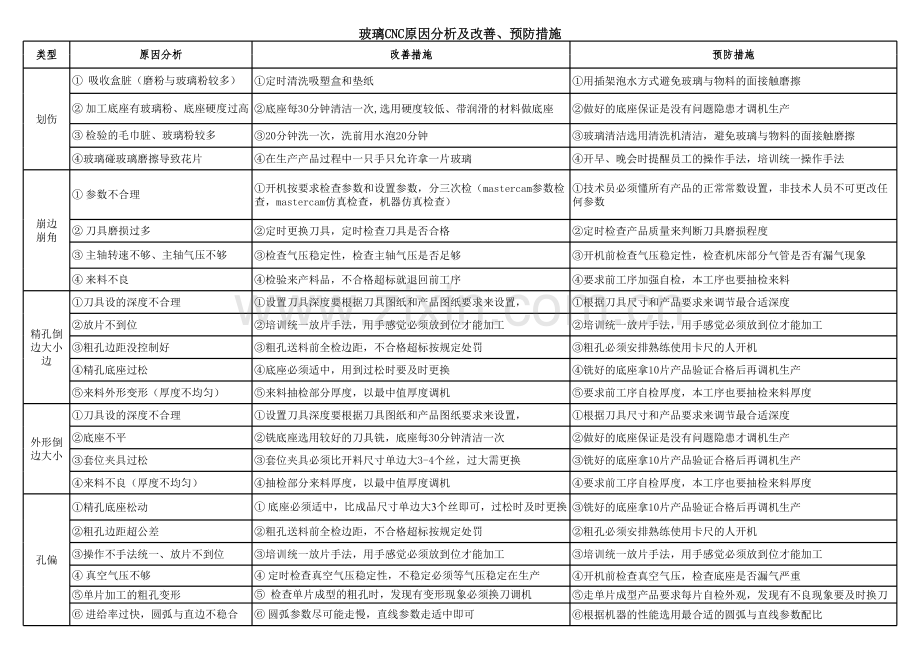 玻璃CNC原因分析.xls_第1页