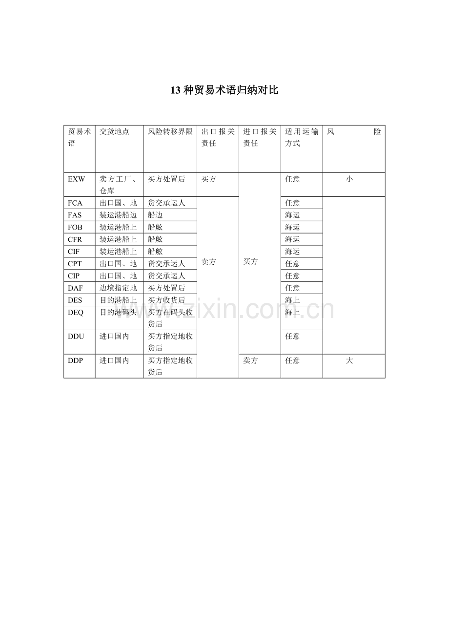 13种贸易术语的比较归纳.doc_第1页