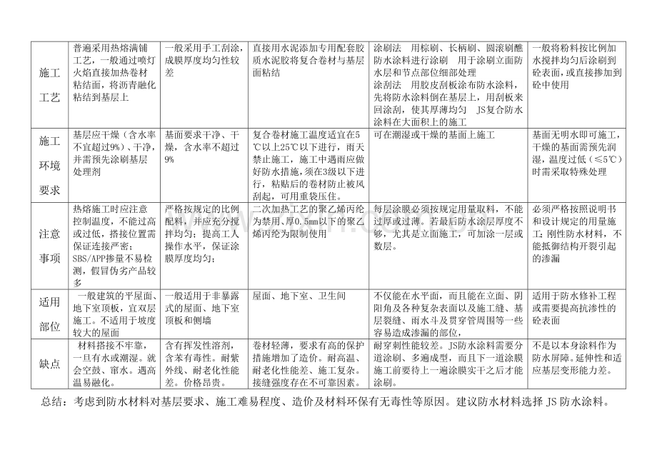 关于常用几种防水材料的特点比较.doc_第2页