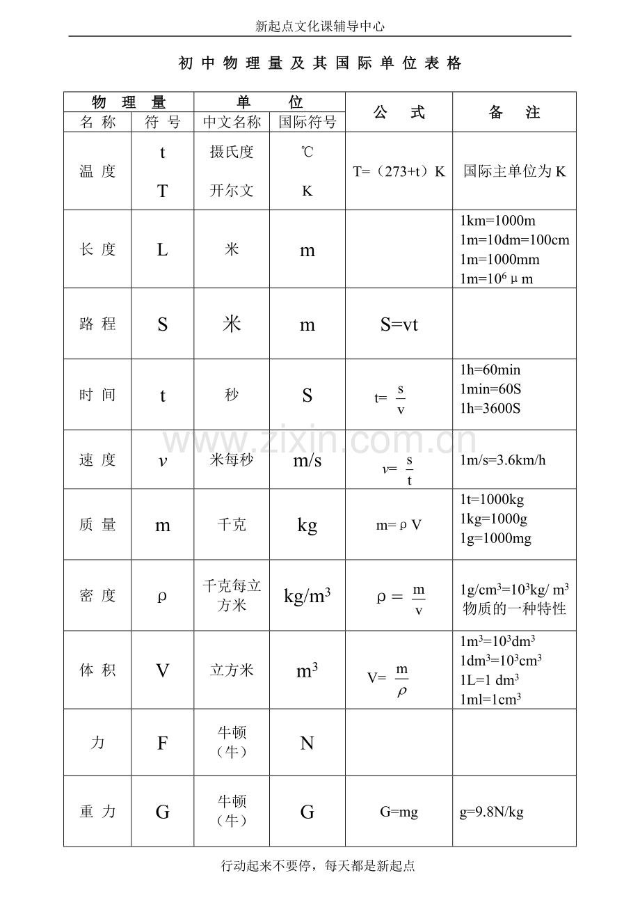 初中物理量及其单位答案.doc_第1页