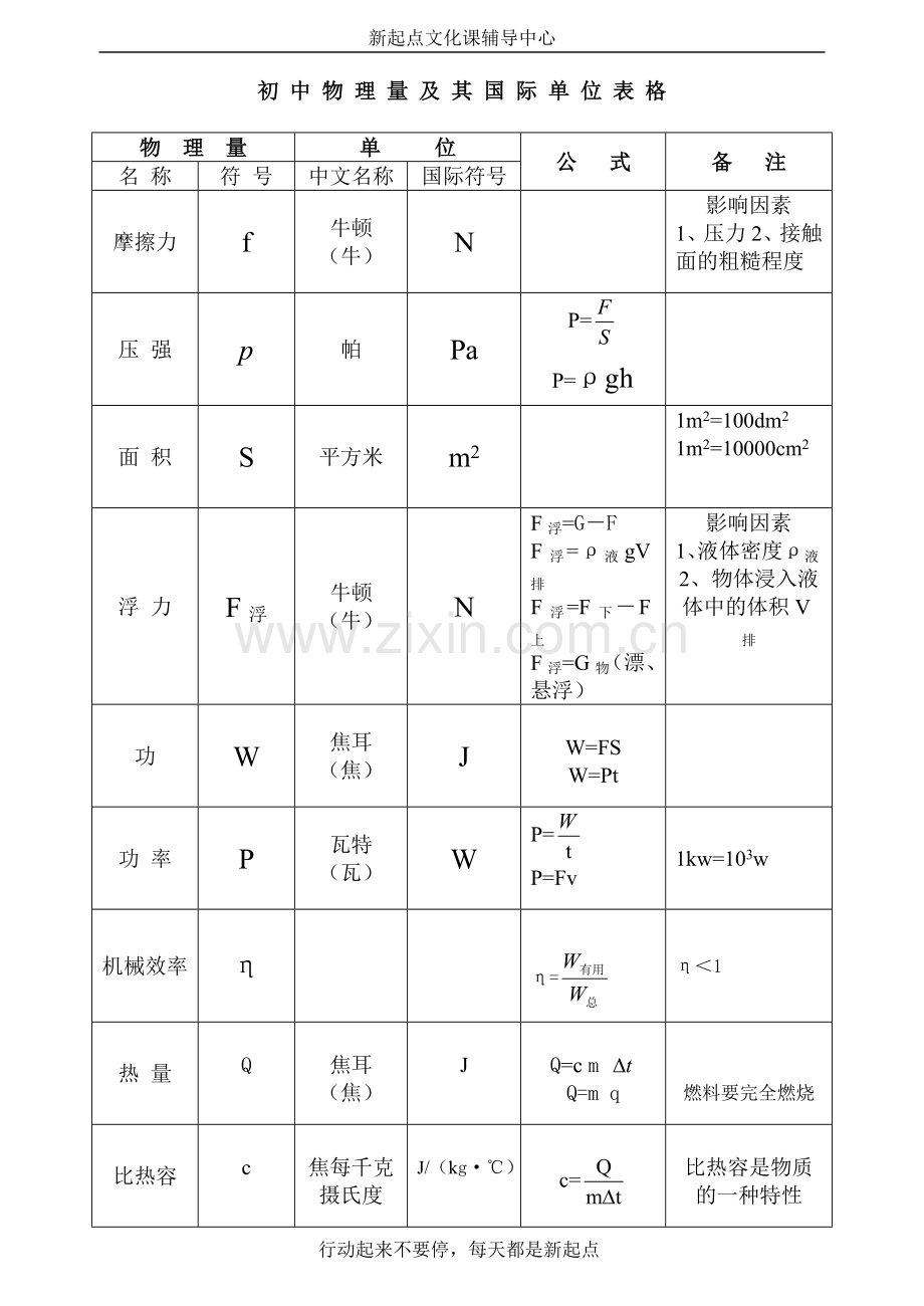 初中物理量及其单位答案.doc_第2页