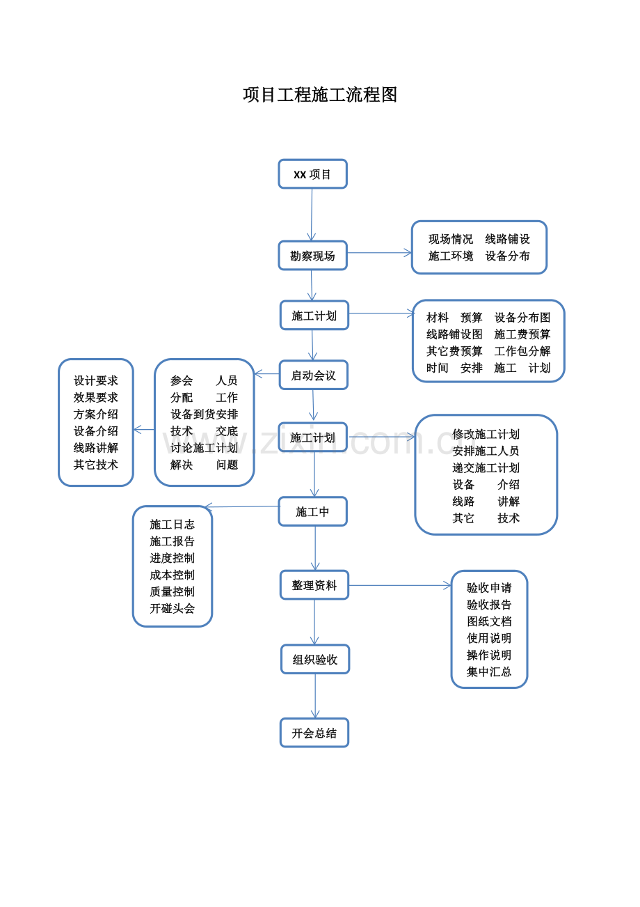 项目工程施工流程图.doc_第1页