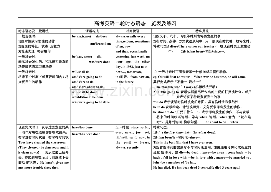 高考英语二轮时态语态一览表及练习.doc_第1页