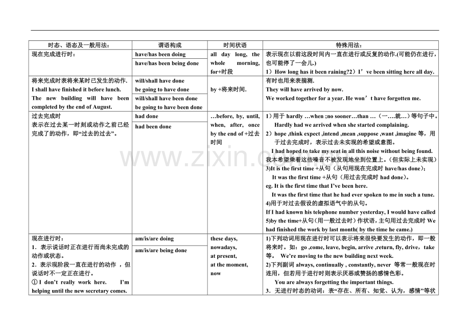 高考英语二轮时态语态一览表及练习.doc_第2页