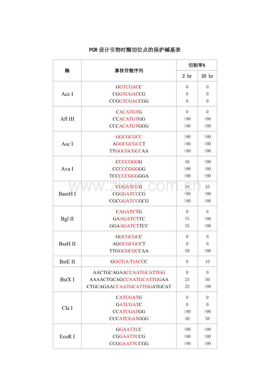 限制性内切酶保护碱基表.pdf_第1页