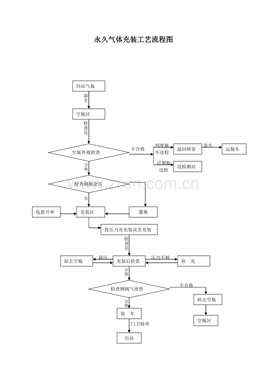永久气体充装工艺流程图.doc_第1页