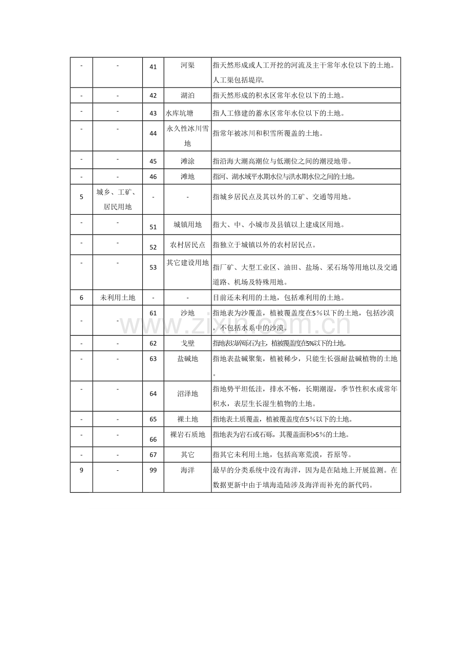 中科院土地利用覆盖分类体系.doc_第2页