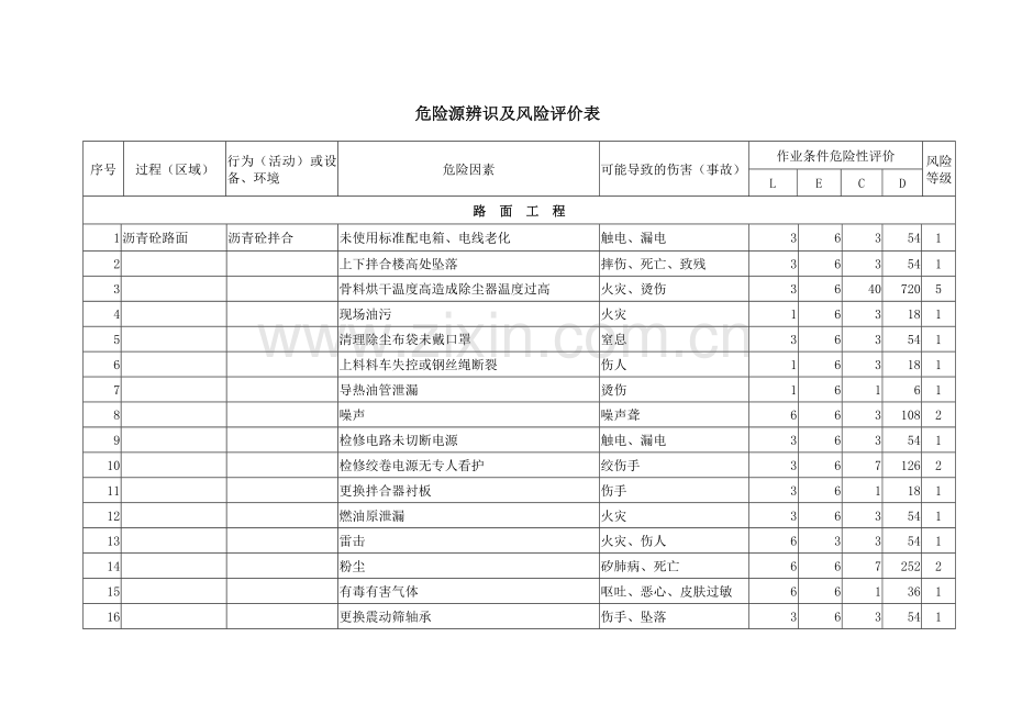 危险源辨识及风险评价表(公司).doc_第1页