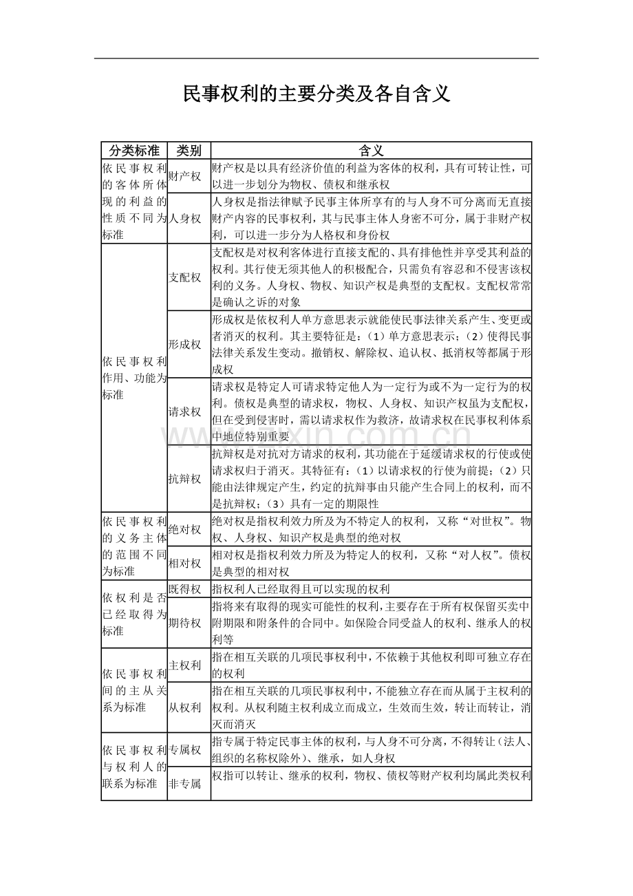 民事权利的主要分类及各自含义.doc_第1页