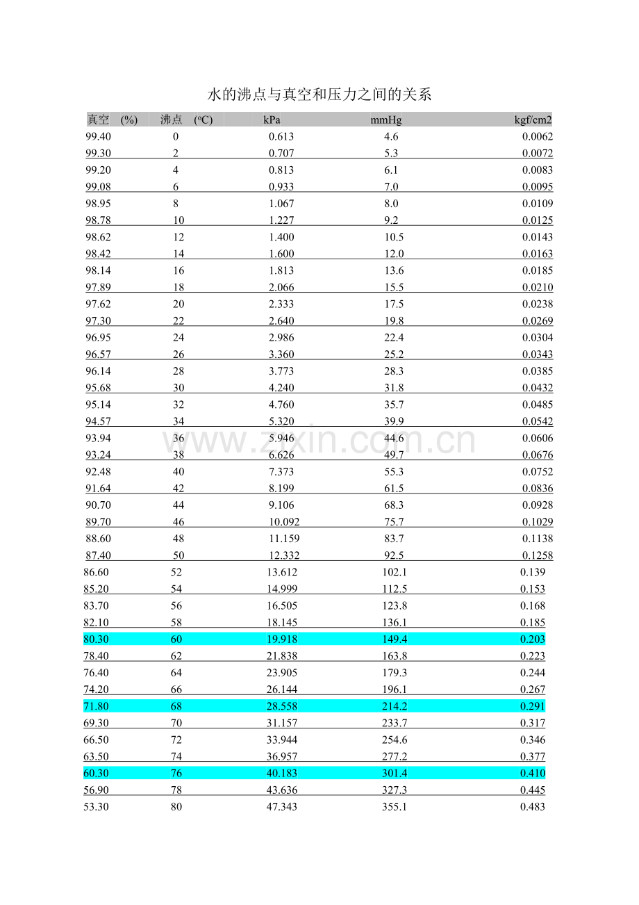 水的沸点与真空和压力之间的关系.doc_第1页