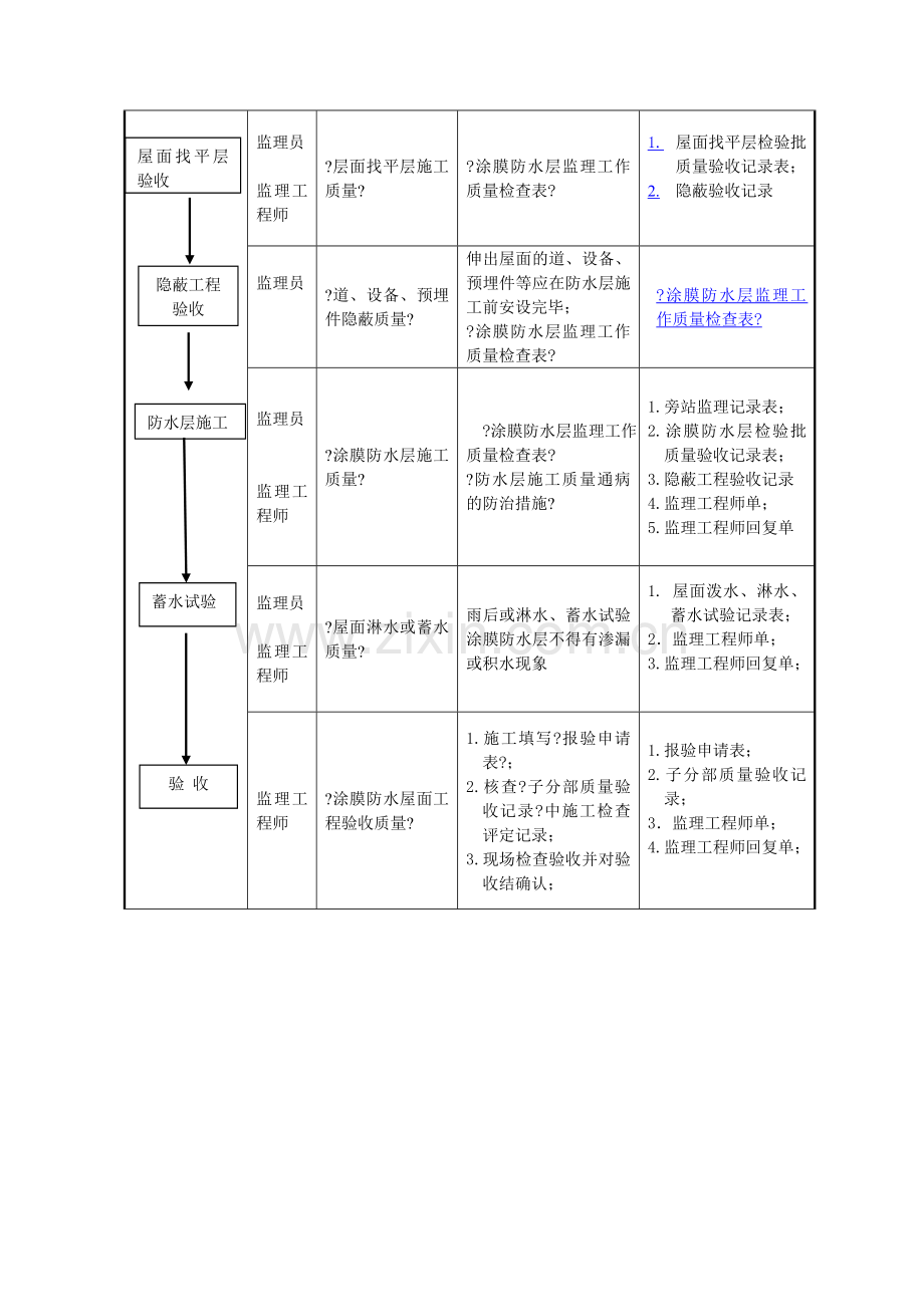 涂膜防水屋面工程监理细则.doc_第2页