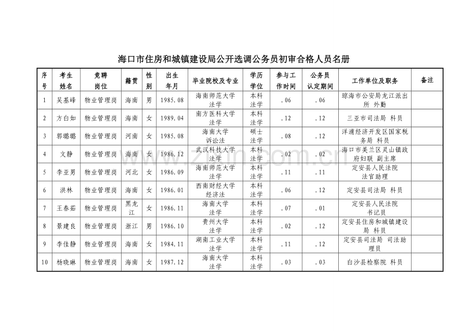 2023年海口市住房和城乡建设局公开选调公务员初审合格人员名册.doc_第1页