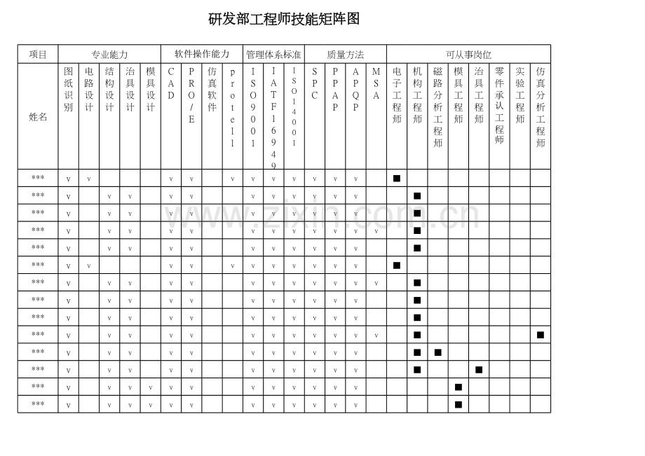 研发部工程师技能矩阵图.xls_第1页