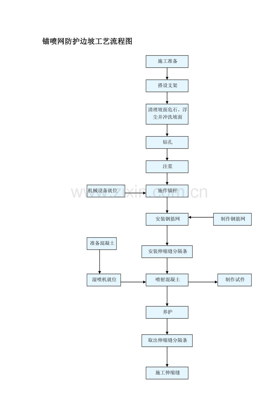 锚喷网防护边坡工艺流程图.doc_第1页