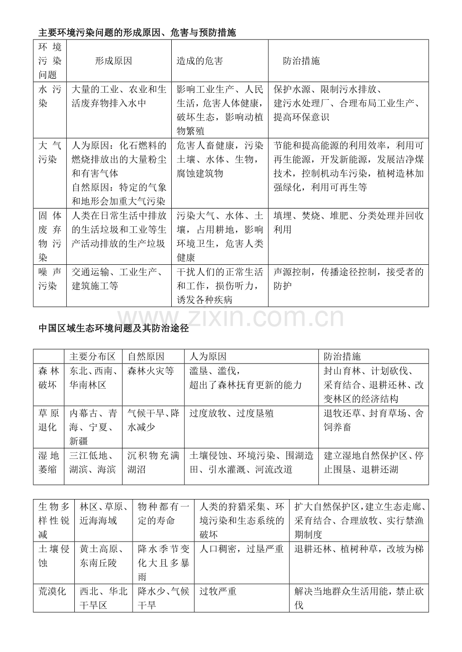 选修六环境保护知识框架.doc_第1页