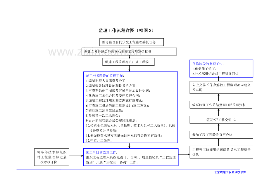 监理工作总流程框图.doc_第2页
