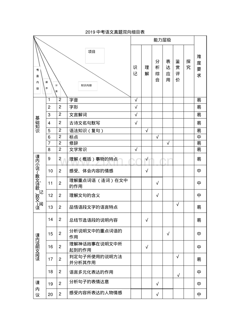 2019中考语文真题双向细目表.pdf_第1页