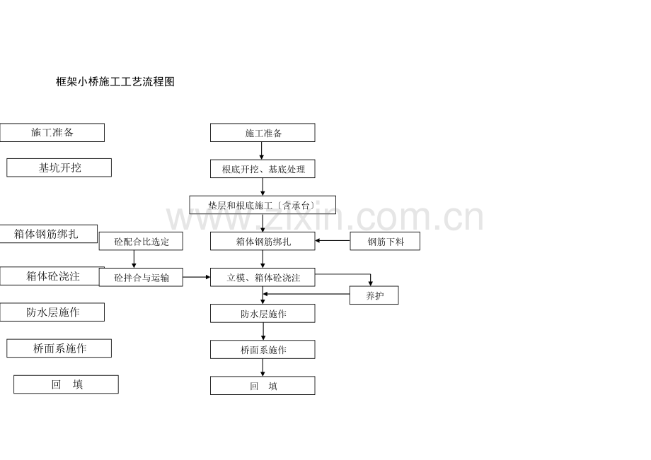框架小桥施工工艺流程图.doc_第1页