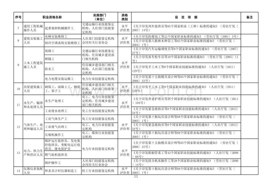 技能人员职业资格人社部发〔2017〕68号.xls_第2页