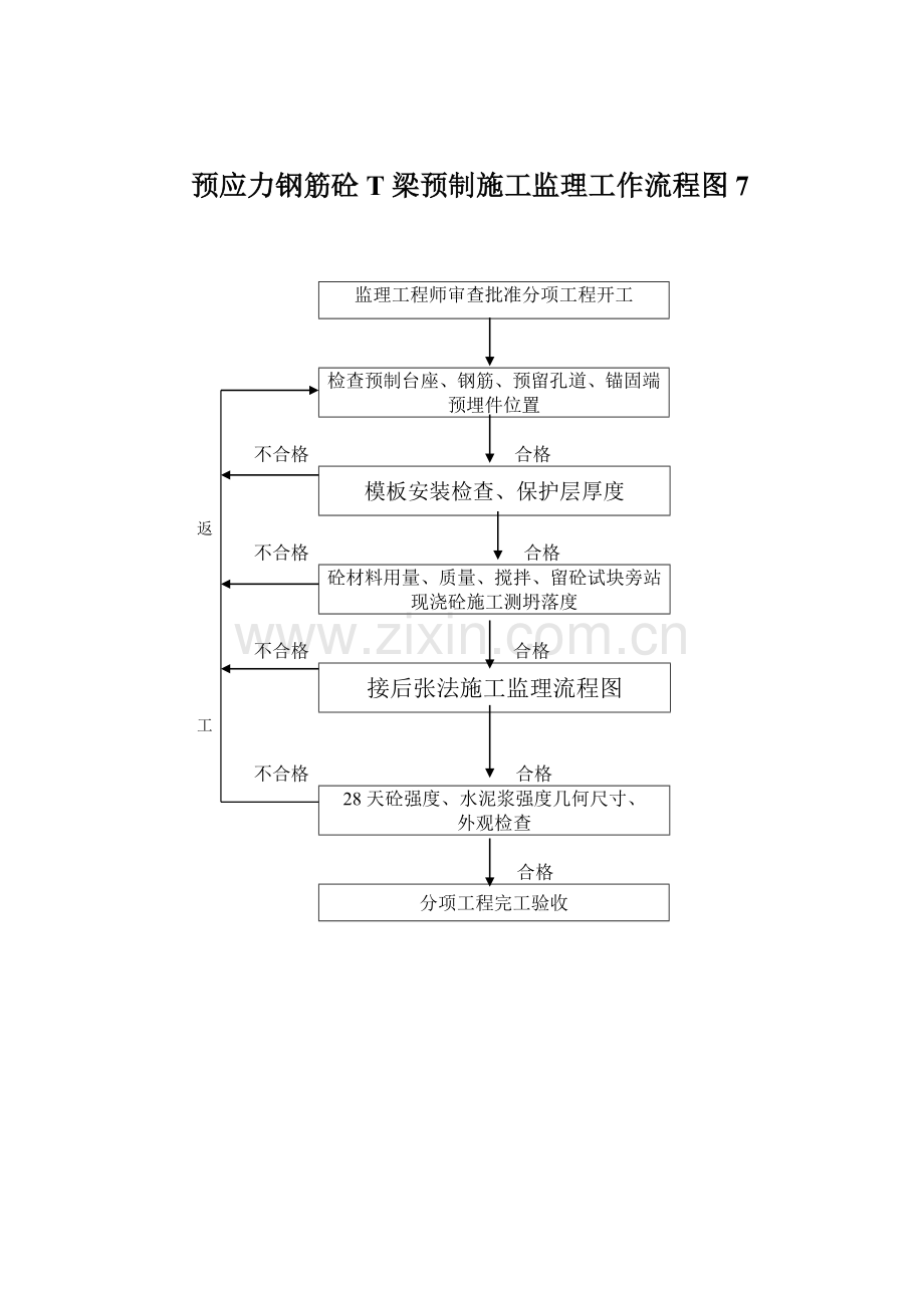 预应力钢筋砼T梁预制施工监理工作流程图.doc_第1页