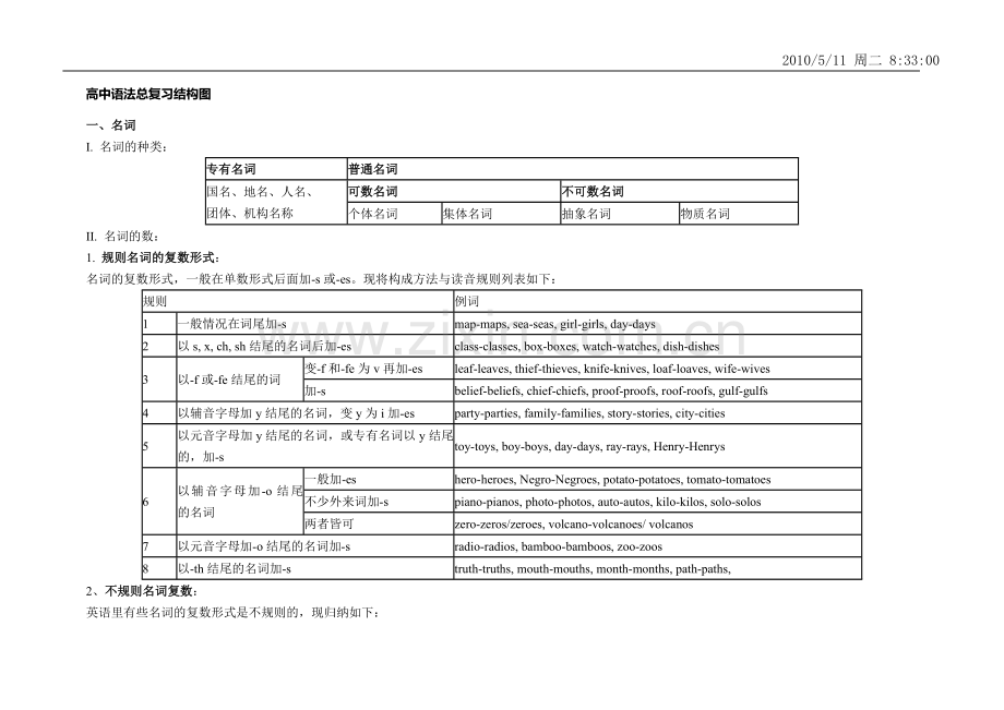高中英语语法总复习结构图(感觉非常有用).doc_第1页