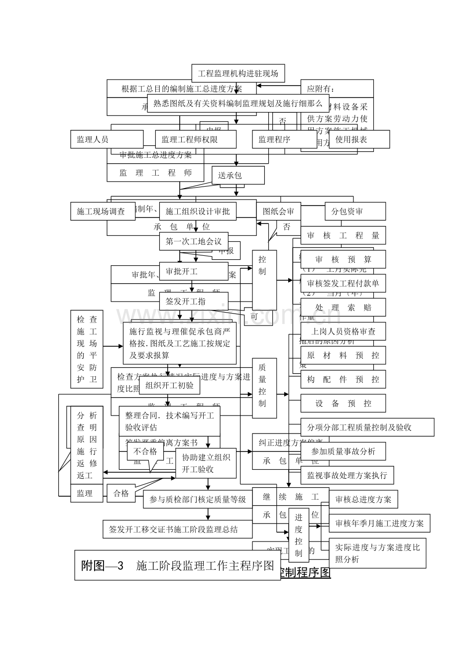 施工阶段监理工作程序图.doc_第1页