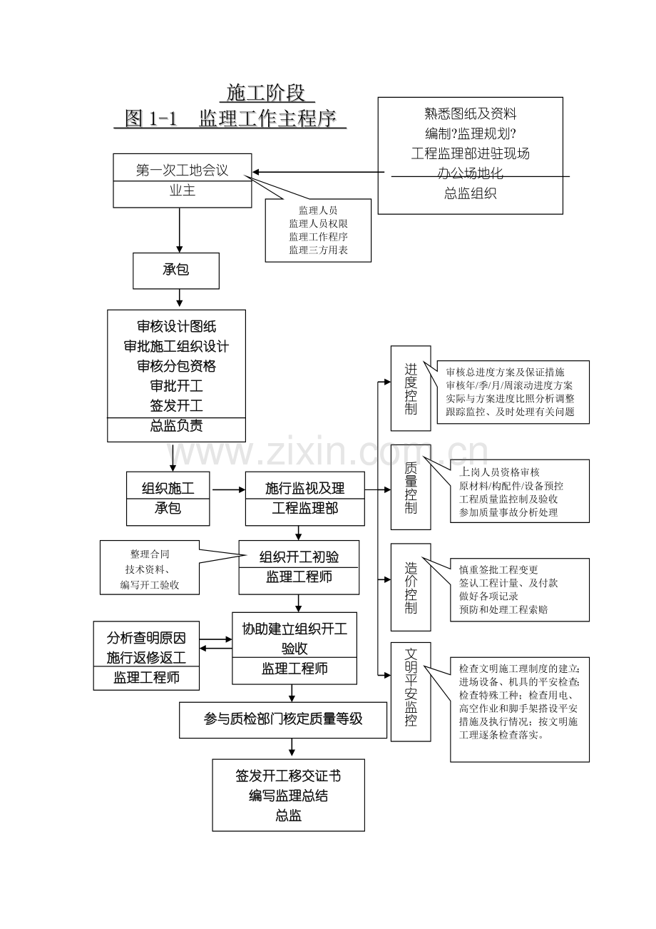 监理工作常用流程图.doc_第1页