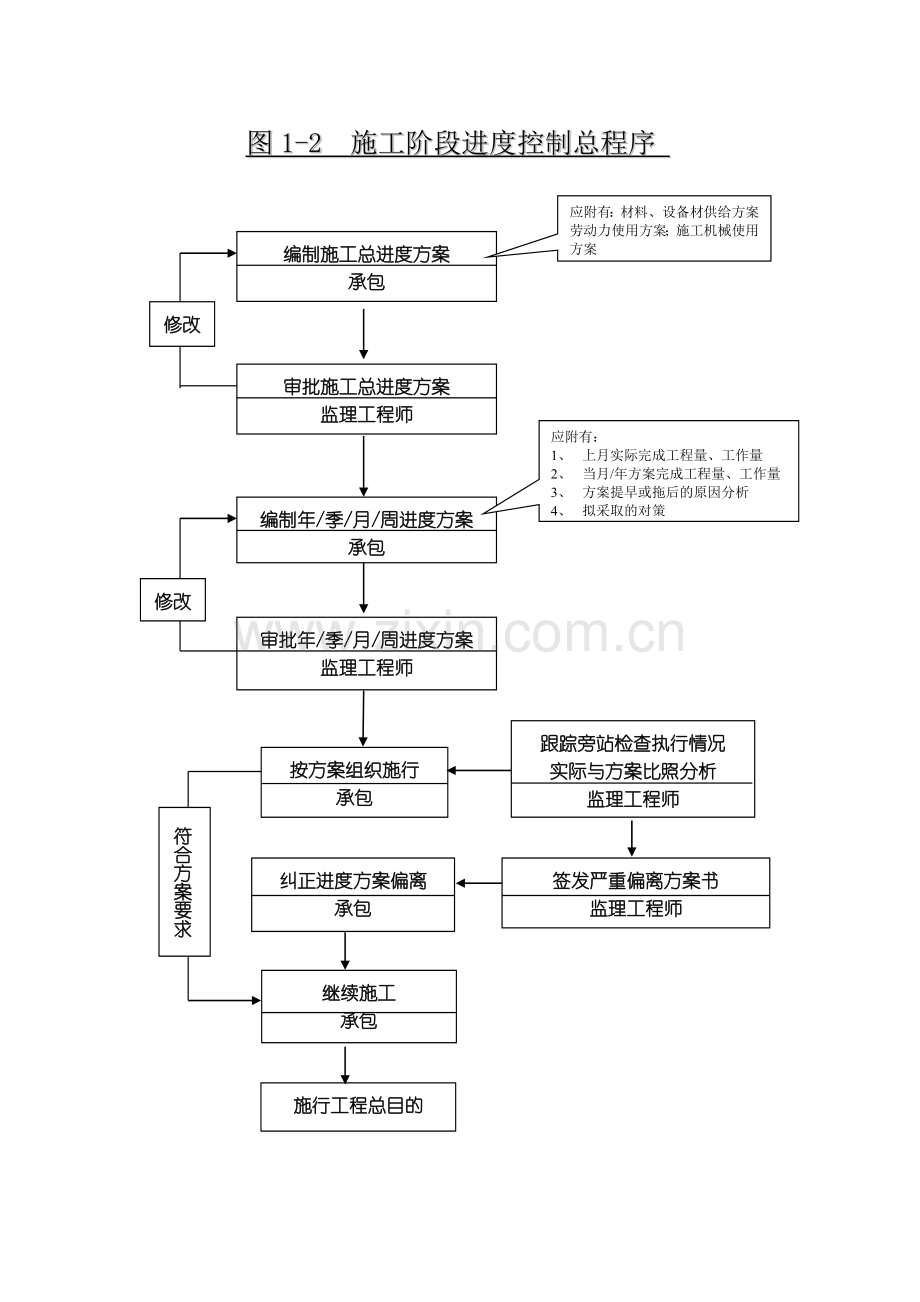 监理工作常用流程图.doc_第2页
