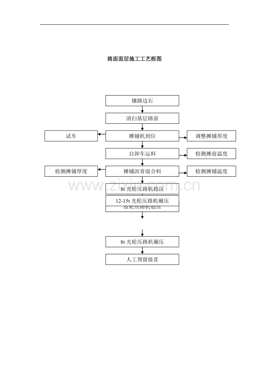路面面层施工工艺框图.doc_第1页