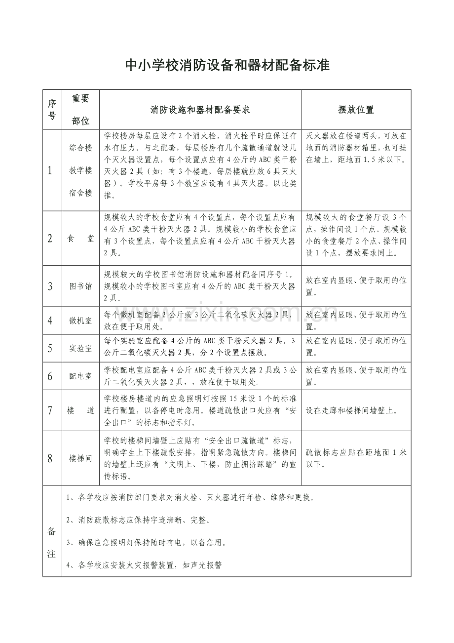 中小学校消防器材配备标准.doc_第1页