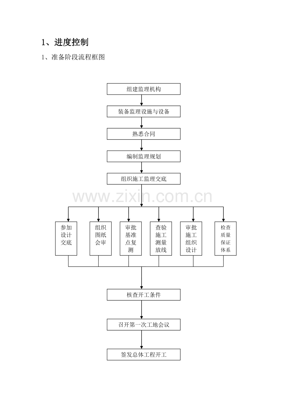 房建监理流程图.doc_第1页