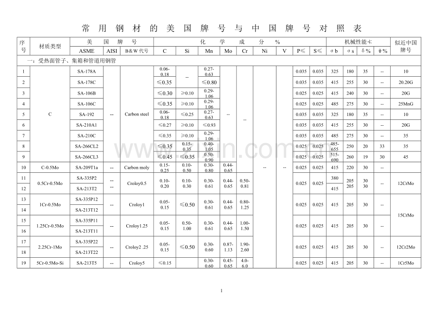 ASME-CHINA钢号对照表.doc_第1页