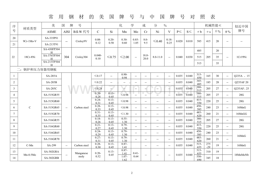 ASME-CHINA钢号对照表.doc_第2页