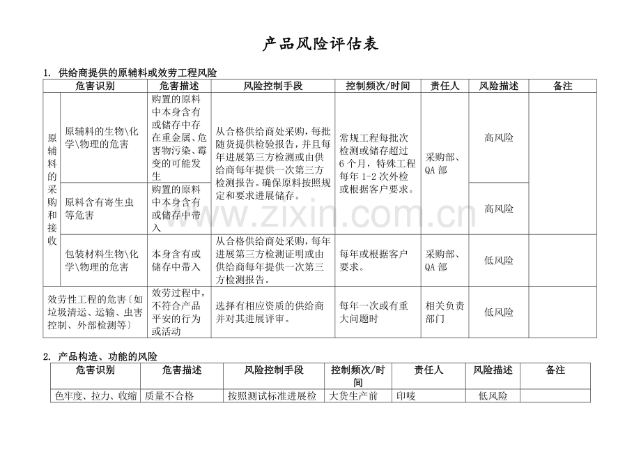 产品风险分析及评估表.docx_第1页