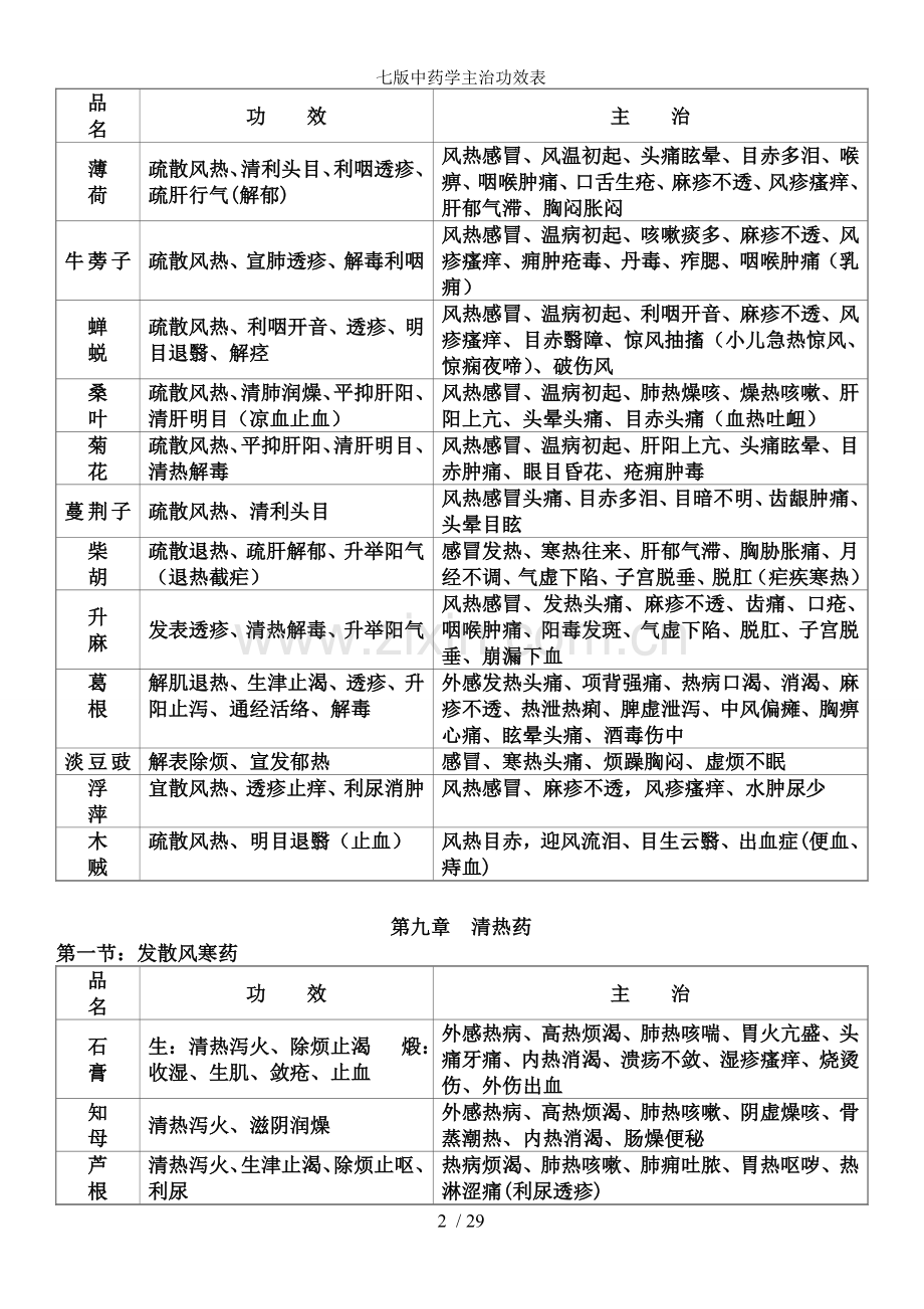 七版中药学主治功效表.doc_第2页